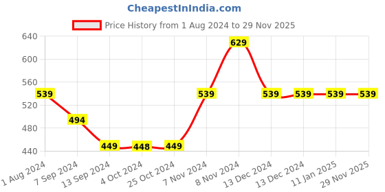 tatacliq.com Enoki by Baggit Bulma N Yellow Solid Medium Sling Handbag enoki Price History Graph from 1 Aug 2024 to 29 Nov 2025