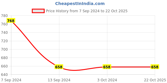 tatacliq.com Enoki by Baggit Cujo Black Solid Clutch enoki Price History Graph from 7 Sep 2024 to 21 Oct 2025