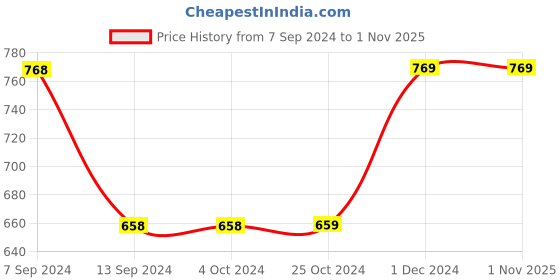 tatacliq.com Enoki by Baggit Cujo Green Solid Clutch enoki Price History Graph from 7 Sep 2024 to 31 Oct 2025