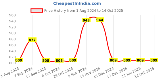 tatacliq.com Enoki by Baggit Cujo N Green Solid Clutch enoki Price History Graph from 1 Aug 2024 to 13 Oct 2025