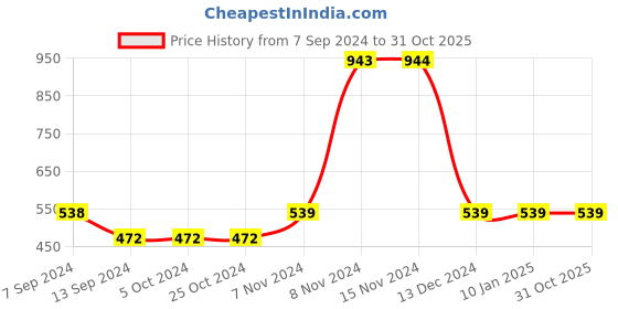 tatacliq.com Enoki by Baggit Dyder Navy Solid Medium Tote Handbag enoki Price History Graph from 7 Sep 2024 to 31 Oct 2025