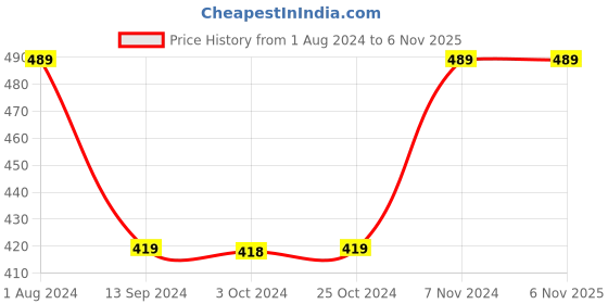 tatacliq.com Enoki by Baggit Green Color Block Medium Sling Handbag enoki Price History Graph from 1 Aug 2024 to 3 Nov 2025
