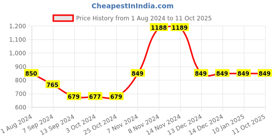 tatacliq.com Enoki by Baggit Green Solid Medium Sling Handbag enoki Price History Graph from 1 Aug 2024 to 10 Oct 2025