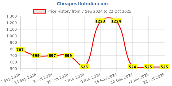 tatacliq.com Enoki by Baggit Green Solid Medium Sling Handbag enoki Price History Graph from 7 Sep 2024 to 21 Oct 2025