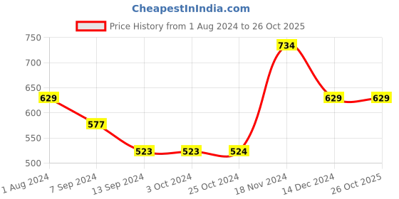 tatacliq.com Enoki by Baggit Green Textured Medium Sling Handbag enoki Price History Graph from 1 Aug 2024 to 26 Oct 2025