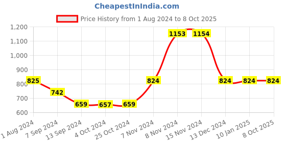 tatacliq.com Enoki by Baggit Grey Solid Medium Shoulder Bag enoki Price History Graph from 1 Aug 2024 to 8 Oct 2025