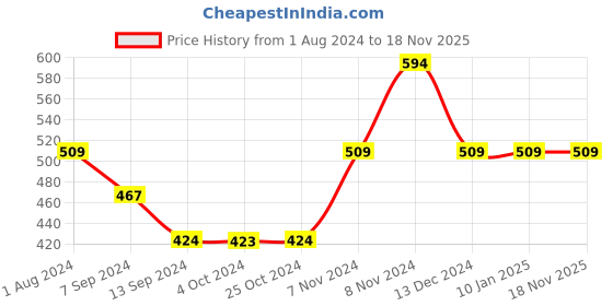 tatacliq.com Enoki by Baggit Hanino N Green Solid Tri-Fold Wallet for Women enoki Price History Graph from 1 Aug 2024 to 18 Nov 2025