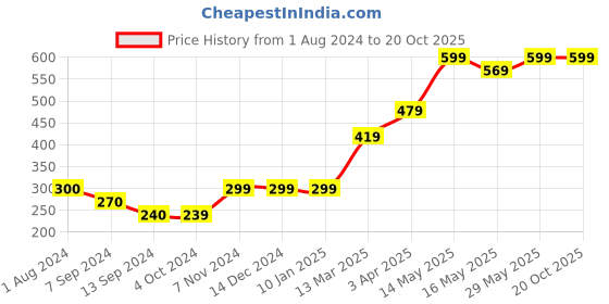 tatacliq.com Enoki by Baggit Helen Navy Solid Wallet for Women enoki Price History Graph from 1 Aug 2024 to 20 Oct 2025