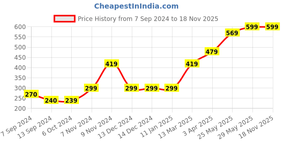 tatacliq.com Enoki by Baggit Helen Purple Solid Wallet for Women enoki Price History Graph from 7 Sep 2024 to 17 Nov 2025