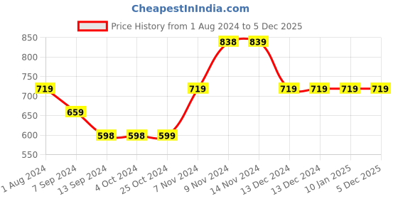 tatacliq.com Enoki by Baggit Ikon N Beige Solid Medium Sling Handbag enoki Price History Graph from 1 Aug 2024 to 5 Dec 2025