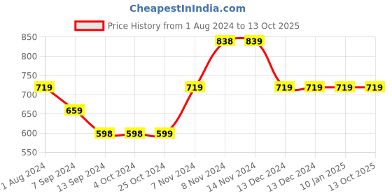tatacliq.com Enoki by Baggit Kenzou N Beige Solid Medium Sling Handbag enoki Price History Graph from 1 Aug 2024 to 12 Oct 2025