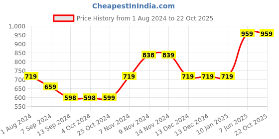 tatacliq.com Enoki by Baggit Kenzou N Peach Solid Medium Sling Handbag enoki Price History Graph from 1 Aug 2024 to 22 Oct 2025