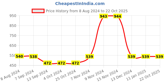 tatacliq.com Enoki by Baggit Kinga Beige Solid Medium Shoulder Handbag enoki Price History Graph from 8 Aug 2024 to 21 Oct 2025
