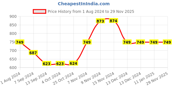 tatacliq.com Enoki by Baggit Kiryu N Olive & Purple Color Block Medium Sling Handbag enoki Price History Graph from 1 Aug 2024 to 29 Nov 2025