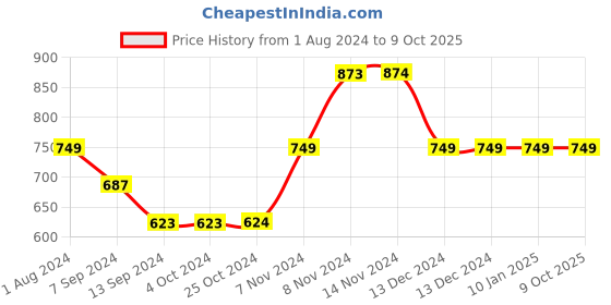 tatacliq.com Enoki by Baggit Kiryu N Tan & Green Color Block Medium Sling Handbag enoki Price History Graph from 1 Aug 2024 to 8 Oct 2025