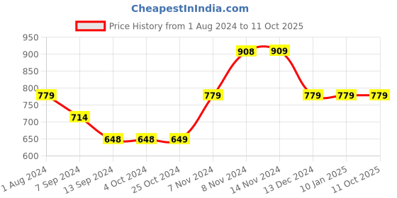 tatacliq.com Enoki by Baggit Koseki N Navy Solid Medium Tote Handbag enoki Price History Graph from 1 Aug 2024 to 11 Oct 2025