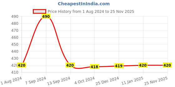 tatacliq.com Enoki by Baggit Levi Beige Solid Medium Sling Handbag enoki Price History Graph from 1 Aug 2024 to 25 Nov 2025