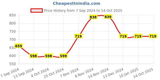 tatacliq.com Enoki by Baggit Lihito N Beige Printed Medium Shoulder Handbag enoki Price History Graph from 7 Sep 2024 to 14 Oct 2025