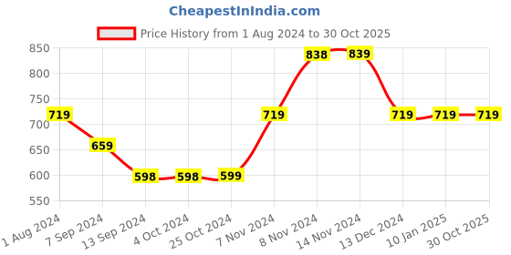 tatacliq.com Enoki by Baggit Lihito N Green Printed Medium Shoulder Handbag enoki Price History Graph from 1 Aug 2024 to 30 Oct 2025