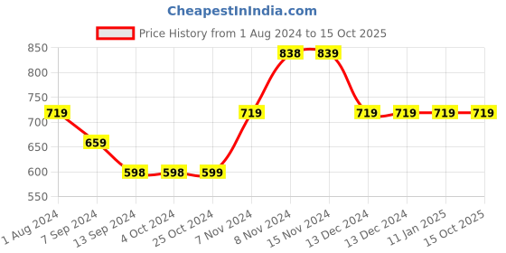tatacliq.com Enoki by Baggit Lihito N Red Printed Medium Shoulder Handbag enoki Price History Graph from 1 Aug 2024 to 13 Oct 2025