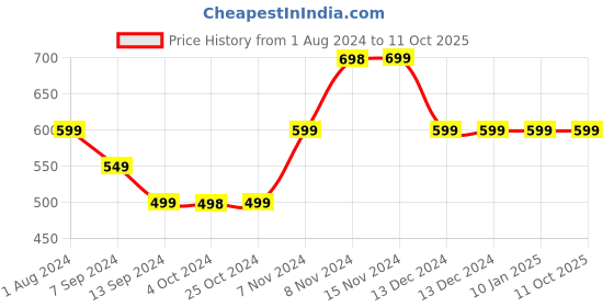 tatacliq.com Enoki by Baggit Maki N Navy & Tan Color Block Medium Sling Handbag enoki Price History Graph from 1 Aug 2024 to 10 Oct 2025