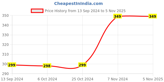 tatacliq.com Enoki by Baggit Mitsu Beige & Pink Color Block Tri-Fold Wallet for Women enoki Price History Graph from 13 Sep 2024 to 4 Nov 2025