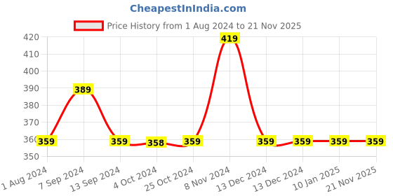 tatacliq.com Enoki by Baggit Mitsu N Beige Color Block Tri-Fold Wallet for Women enoki Price History Graph from 1 Aug 2024 to 21 Nov 2025