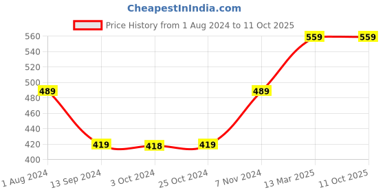 tatacliq.com Enoki by Baggit Navy Printed Medium Sling Handbag enoki Price History Graph from 1 Aug 2024 to 10 Oct 2025