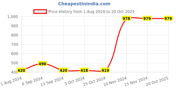 tatacliq.com Enoki by Baggit Navy Solid Medium Sling Handbag enoki Price History Graph from 1 Aug 2024 to 20 Oct 2025