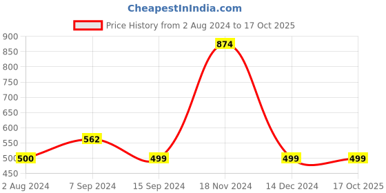 tatacliq.com Enoki by Baggit Navy Solid Medium Sling Handbag enoki Price History Graph from 2 Aug 2024 to 16 Oct 2025