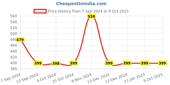 tatacliq.com Enoki by Baggit Navy Solid Small Handbag enoki Price History Graph from 7 Sep 2024 to 9 Oct 2025