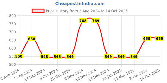 tatacliq.com Enoki by Baggit Navy Solid Small Shoulder Bag enoki Price History Graph from 2 Aug 2024 to 13 Oct 2025