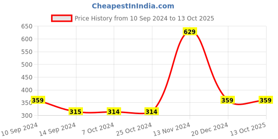 tatacliq.com Enoki by Baggit Navy Solid Small Sling Handbag enoki Price History Graph from 10 Sep 2024 to 12 Oct 2025