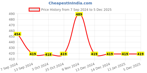 tatacliq.com Enoki by Baggit Navy Solid Wallet for Women enoki Price History Graph from 7 Sep 2024 to 3 Dec 2025