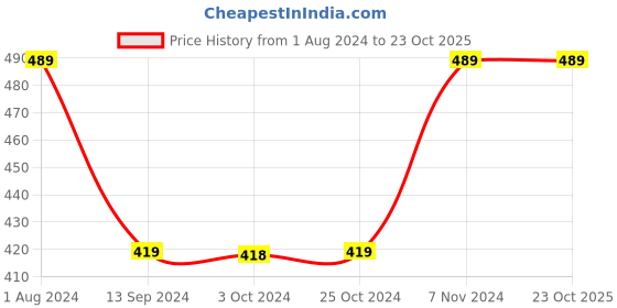 tatacliq.com Enoki by Baggit Navy Textured Medium Sling Handbag enoki Price History Graph from 1 Aug 2024 to 22 Oct 2025
