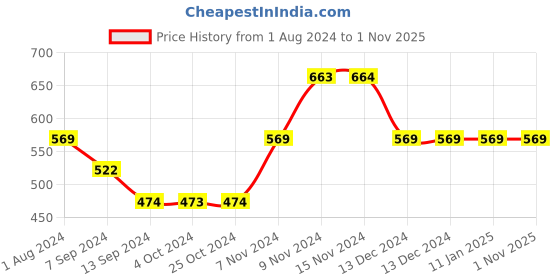 tatacliq.com Enoki by Baggit Nissan N Navy Printed Medium Sling Handbag enoki Price History Graph from 1 Aug 2024 to 31 Oct 2025