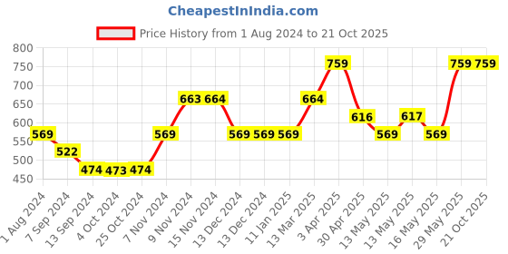 tatacliq.com Enoki by Baggit Nissan N Red Printed Medium Sling Handbag enoki Price History Graph from 1 Aug 2024 to 21 Oct 2025