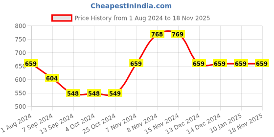 tatacliq.com Enoki by Baggit Nogi N Navy Color Block Medium Sling Handbag enoki Price History Graph from 1 Aug 2024 to 17 Nov 2025
