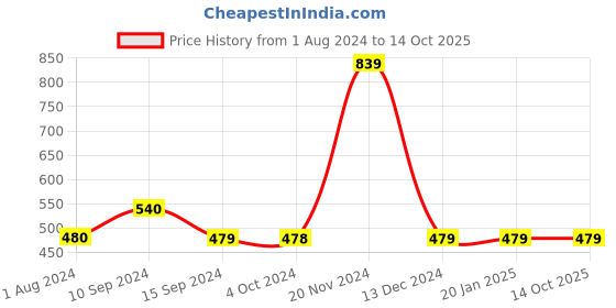 tatacliq.com Enoki by Baggit Peach Solid Medium Shoulder Bag enoki Price History Graph from 1 Aug 2024 to 13 Oct 2025