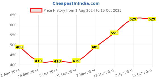 tatacliq.com Enoki by Baggit Pink Color Block Medium Sling Handbag enoki Price History Graph from 1 Aug 2024 to 15 Oct 2025