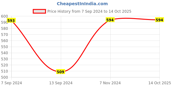tatacliq.com Enoki by Baggit Pink Printed Medium Shoulder Bag enoki Price History Graph from 7 Sep 2024 to 13 Oct 2025