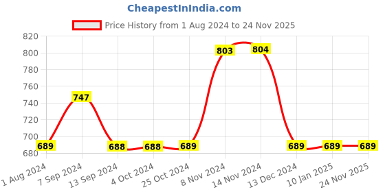 tatacliq.com Enoki by Baggit Pink Solid Medium Shoulder Bag enoki Price History Graph from 1 Aug 2024 to 24 Nov 2025