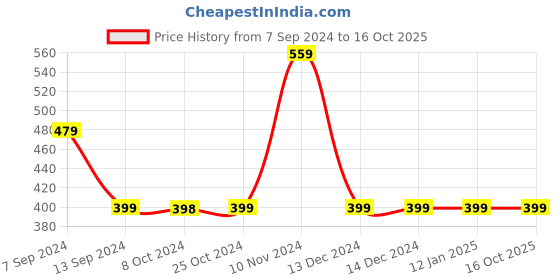 tatacliq.com Enoki by Baggit Pink Solid Small Handbag enoki Price History Graph from 7 Sep 2024 to 16 Oct 2025