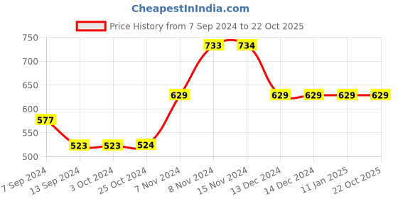 tatacliq.com Enoki by Baggit Pink Textured Medium Sling Handbag enoki Price History Graph from 7 Sep 2024 to 21 Oct 2025