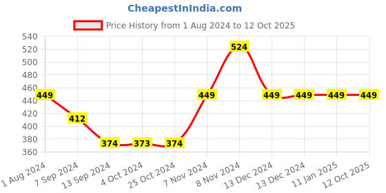 tatacliq.com Enoki by Baggit Portor N Navy Solid Tri-Fold Wallet for Women enoki Price History Graph from 1 Aug 2024 to 11 Oct 2025