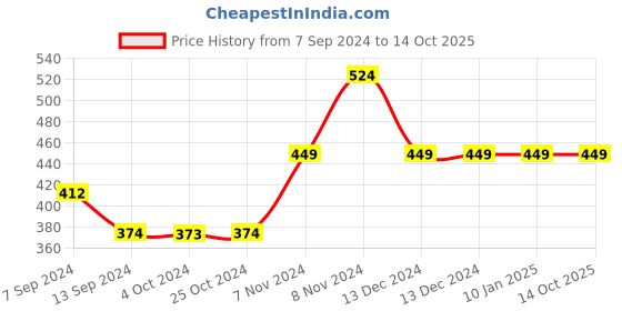 tatacliq.com Enoki by Baggit Portor N Pink Solid Tri-Fold Wallet for Women enoki Price History Graph from 7 Sep 2024 to 12 Oct 2025