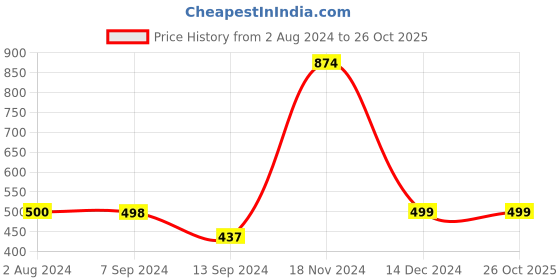 tatacliq.com Enoki by Baggit Purple Solid Medium Shoulder Bag enoki Price History Graph from 2 Aug 2024 to 26 Oct 2025