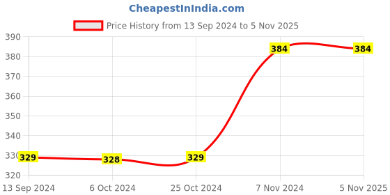 tatacliq.com Enoki by Baggit Raditz Black Printed Zip Around Wallet for Women enoki Price History Graph from 13 Sep 2024 to 4 Nov 2025