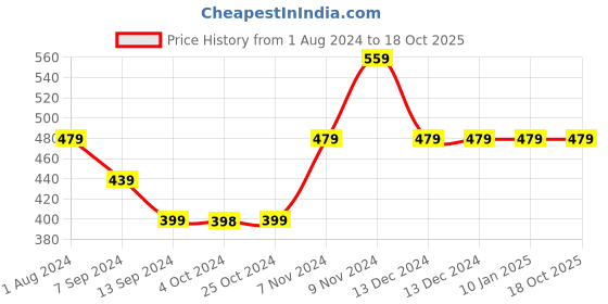 tatacliq.com Enoki by Baggit Raditz N Brown Printed Zip Around Wallet for Women enoki Price History Graph from 1 Aug 2024 to 18 Oct 2025