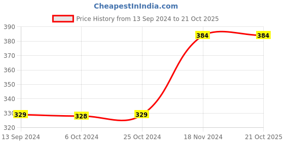 tatacliq.com Enoki by Baggit Raditz Tan Solid Zip Around Wallet for Women enoki Price History Graph from 13 Sep 2024 to 21 Oct 2025